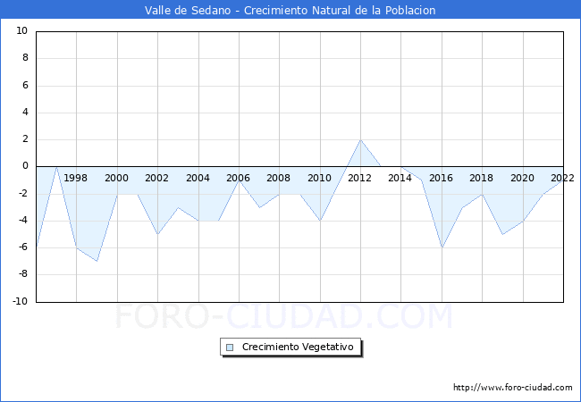 Crecimiento Vegetativo del municipio de Valle de Sedano desde 1996 hasta el 2020 