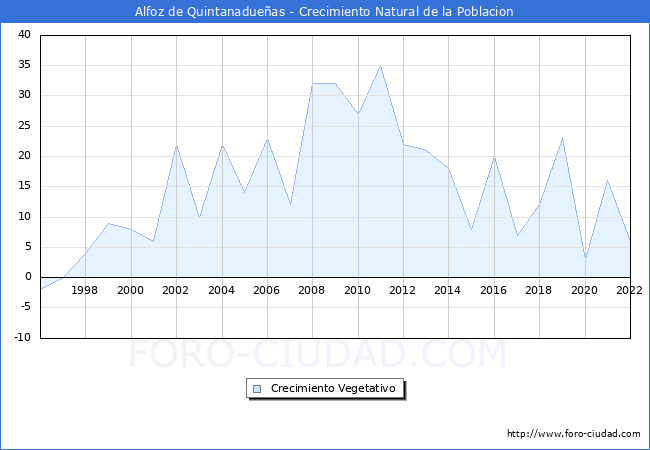 Crecimiento Vegetativo del municipio de Alfoz de Quintanadueñas desde 1996 hasta el 2020 