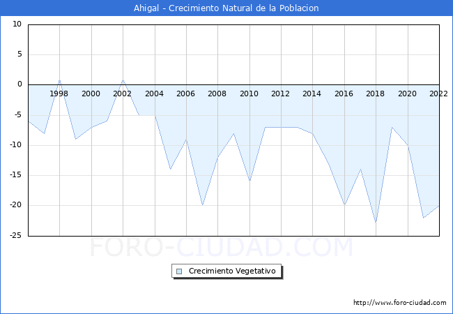 Crecimiento Vegetativo del municipio de Ahigal desde 1996 hasta el 2021 