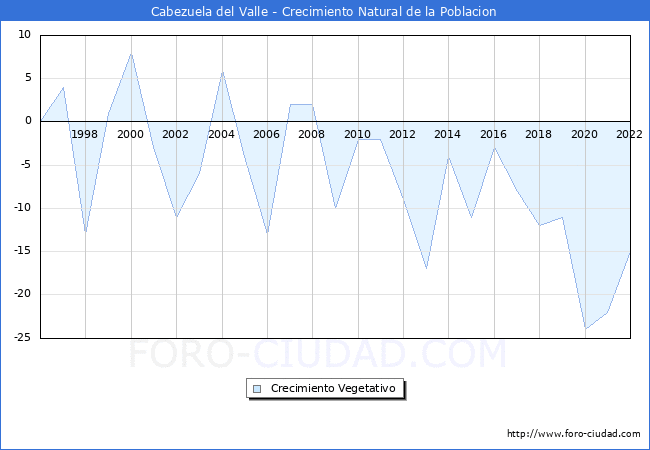 Crecimiento Vegetativo del municipio de Cabezuela del Valle desde 1996 hasta el 2020 