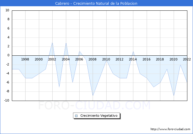 Crecimiento Vegetativo del municipio de Cabrero desde 1996 hasta el 2020 