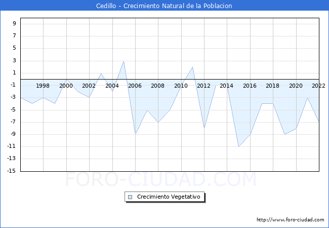 Crecimiento Vegetativo del municipio de Cedillo desde 1996 hasta el 2020 