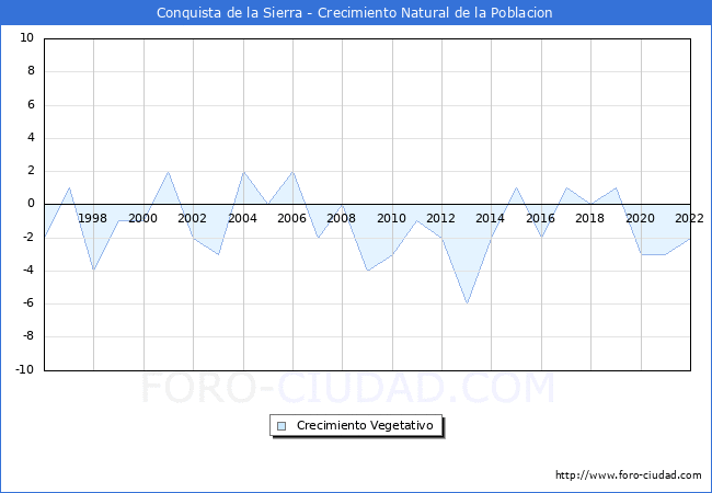 Crecimiento Vegetativo del municipio de Conquista de la Sierra desde 1996 hasta el 2021 