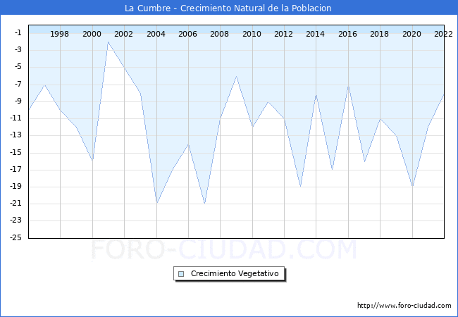 Crecimiento Vegetativo del municipio de La Cumbre desde 1996 hasta el 2020 