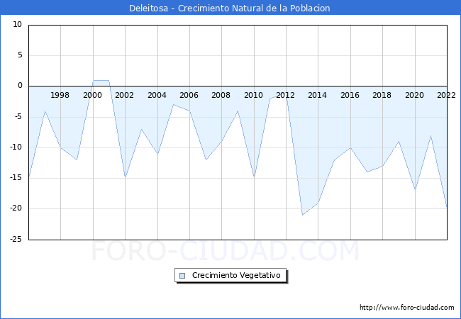 Crecimiento Vegetativo del municipio de Deleitosa desde 1996 hasta el 2020 