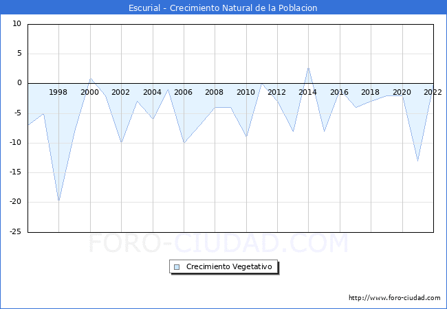 Crecimiento Vegetativo del municipio de Escurial desde 1996 hasta el 2020 