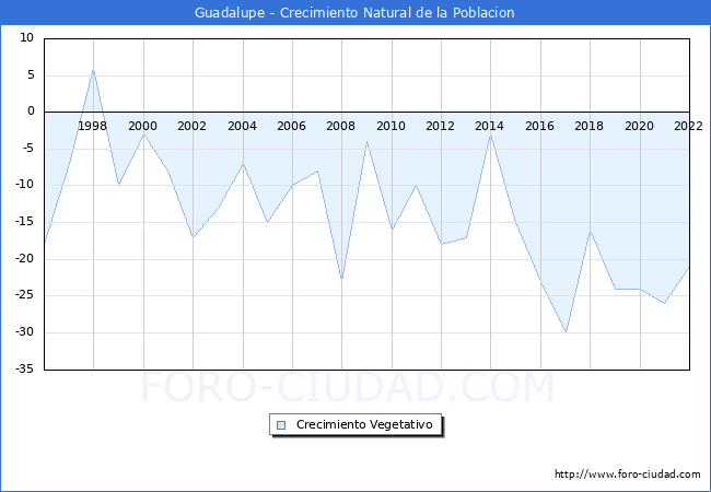 Crecimiento Vegetativo del municipio de Guadalupe desde 1996 hasta el 2020 