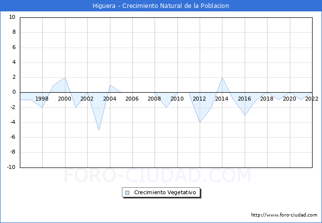 Crecimiento Vegetativo del municipio de Higuera desde 1996 hasta el 2021 