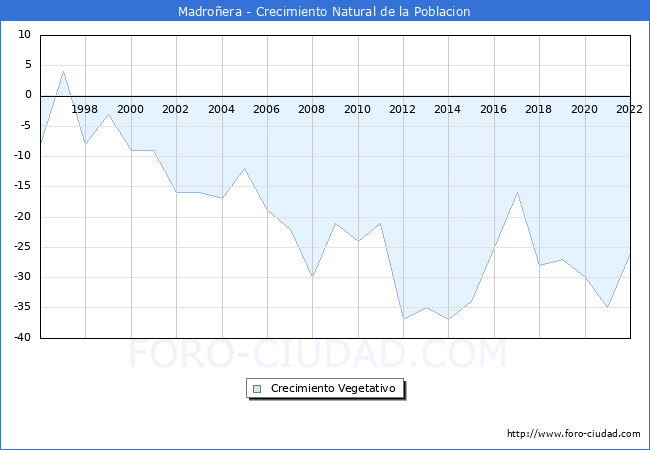 Crecimiento Vegetativo del municipio de Madroñera desde 1996 hasta el 2020 