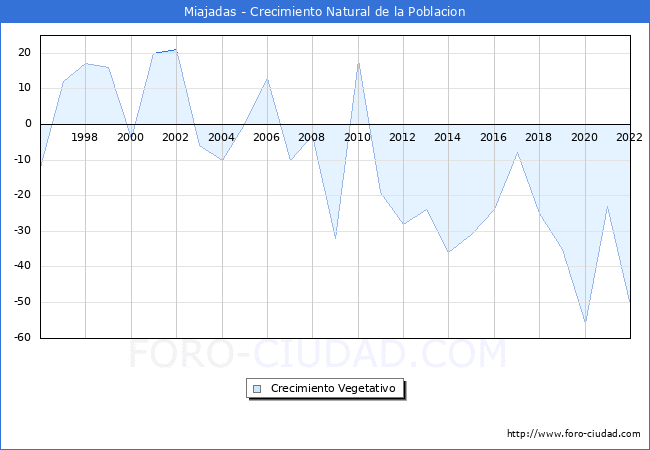 Crecimiento Vegetativo del municipio de Miajadas desde 1996 hasta el 2020 
