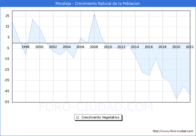 Crecimiento Vegetativo del municipio de Moraleja desde 1996 hasta el 2020 