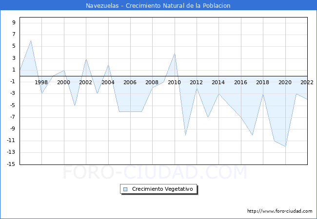 Crecimiento Vegetativo del municipio de Navezuelas desde 1996 hasta el 2020 