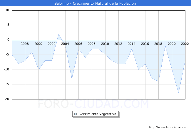 Crecimiento Vegetativo del municipio de Salorino desde 1996 hasta el 2020 