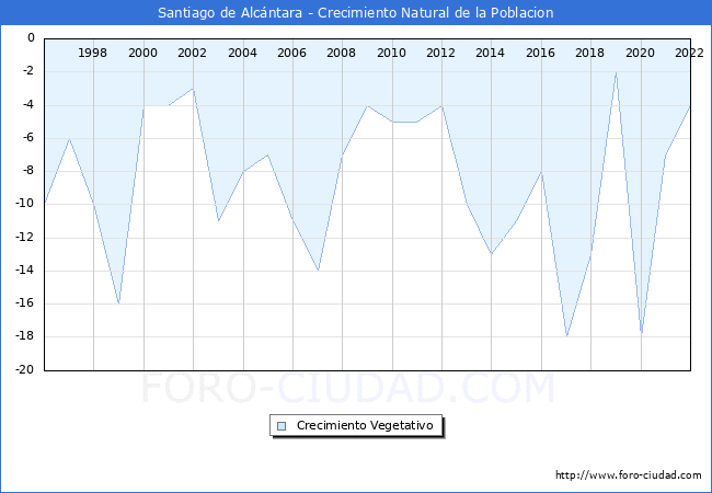 Crecimiento Vegetativo del municipio de Santiago de Alcántara desde 1996 hasta el 2020 