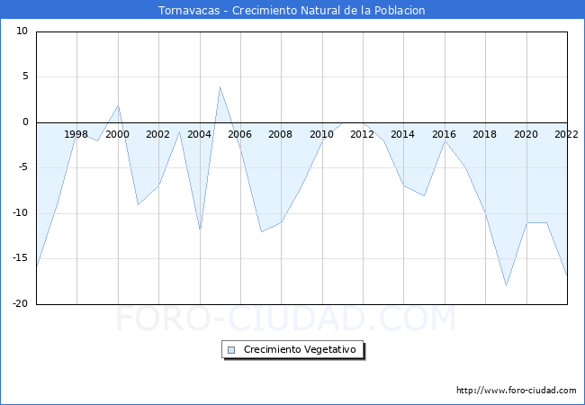Crecimiento Vegetativo del municipio de Tornavacas desde 1996 hasta el 2021 