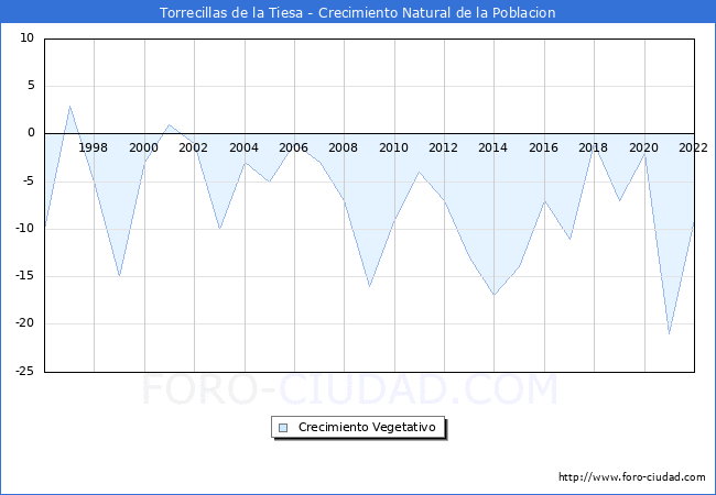 Crecimiento Vegetativo del municipio de Torrecillas de la Tiesa desde 1996 hasta el 2020 