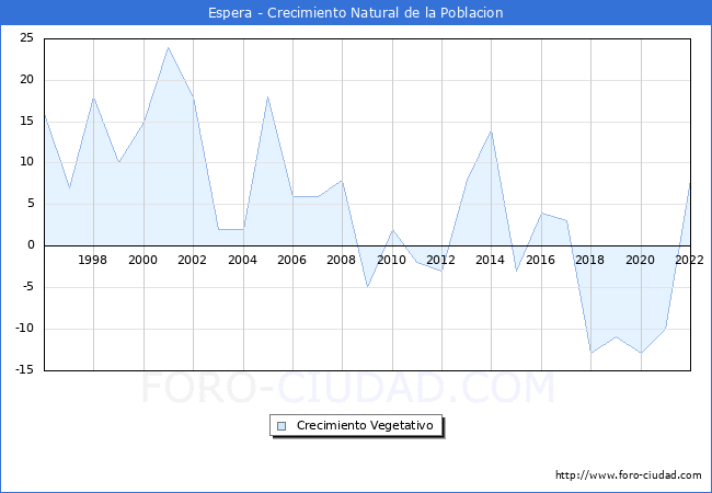 Crecimiento Vegetativo del municipio de Espera desde 1996 hasta el 2021 