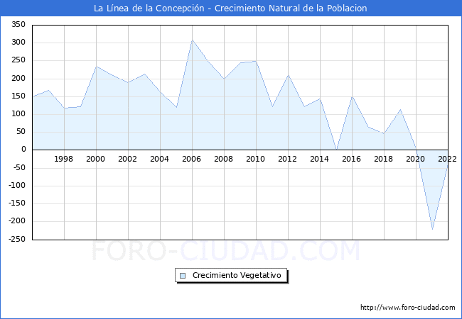 Crecimiento Vegetativo del municipio de La Línea de la Concepción desde 1996 hasta el 2021 