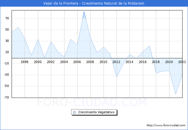 Crecimiento Vegetativo del municipio de Vejer de la Frontera desde 1996 hasta el 2021 