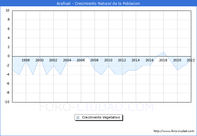 Crecimiento Vegetativo del municipio de Arañuel desde 1996 hasta el 2020 