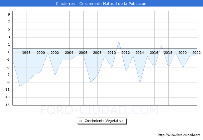 Crecimiento Vegetativo del municipio de Cinctorres desde 1996 hasta el 2021 