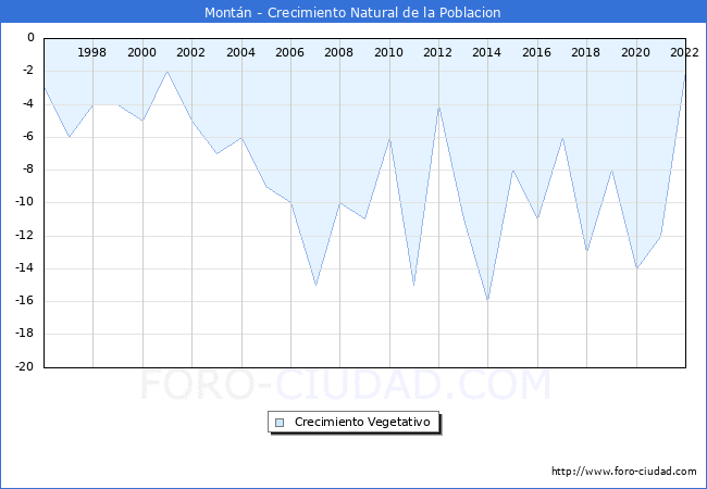 Crecimiento Vegetativo del municipio de Montán desde 1996 hasta el 2021 