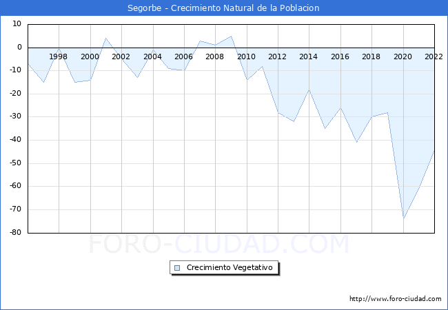 Crecimiento Vegetativo del municipio de Segorbe desde 1996 hasta el 2021 