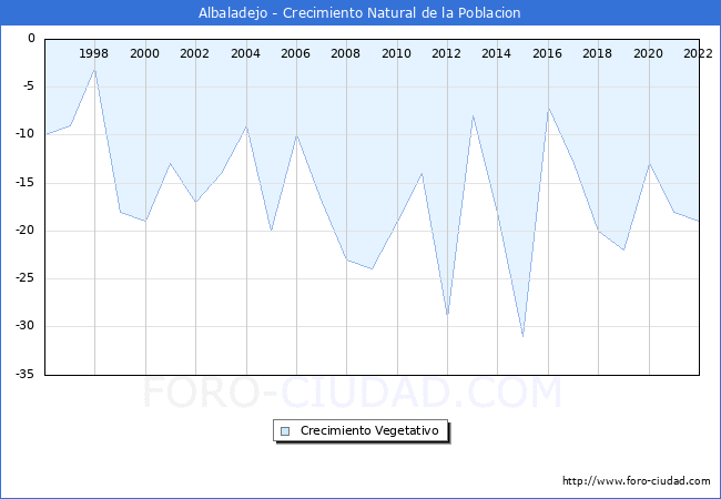 Crecimiento Vegetativo del municipio de Albaladejo desde 1996 hasta el 2020 