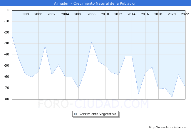 Crecimiento Vegetativo del municipio de Almadén desde 1996 hasta el 2020 