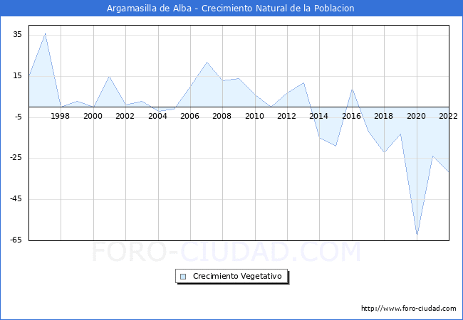 Crecimiento Vegetativo del municipio de Argamasilla de Alba desde 1996 hasta el 2021 
