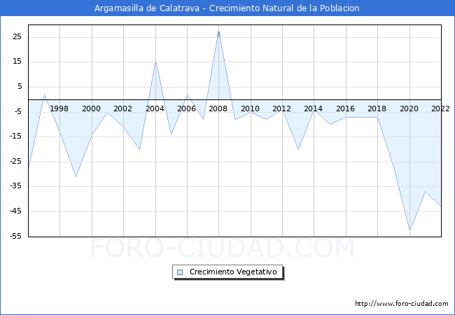 Crecimiento Vegetativo del municipio de Argamasilla de Calatrava desde 1996 hasta el 2021 