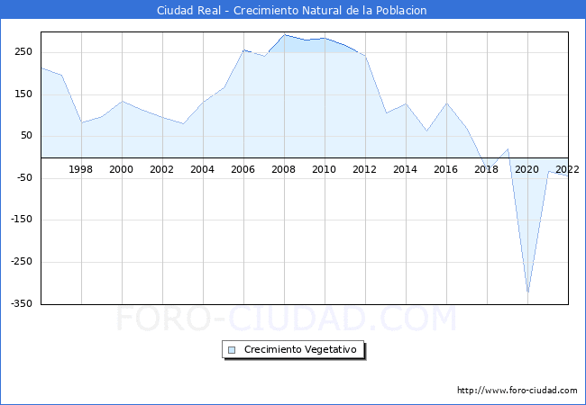 Crecimiento Vegetativo del municipio de Ciudad Real desde 1996 hasta el 2020 