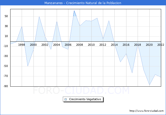 Crecimiento Vegetativo del municipio de Manzanares desde 1996 hasta el 2020 