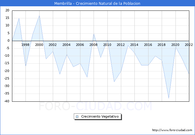 Crecimiento Vegetativo del municipio de Membrilla desde 1996 hasta el 2020 