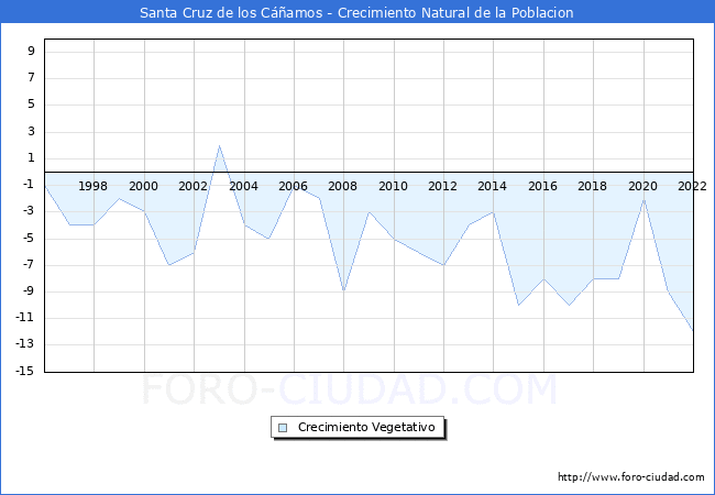 Crecimiento Vegetativo del municipio de Santa Cruz de los Cáñamos desde 1996 hasta el 2020 