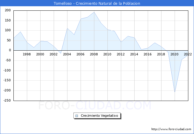 Crecimiento Vegetativo del municipio de Tomelloso desde 1996 hasta el 2020 