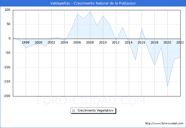 Crecimiento Vegetativo del municipio de Valdepeñas desde 1996 hasta el 2021 