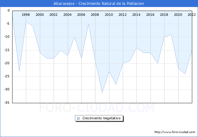 Crecimiento Vegetativo del municipio de Alcaracejos desde 1996 hasta el 2020 