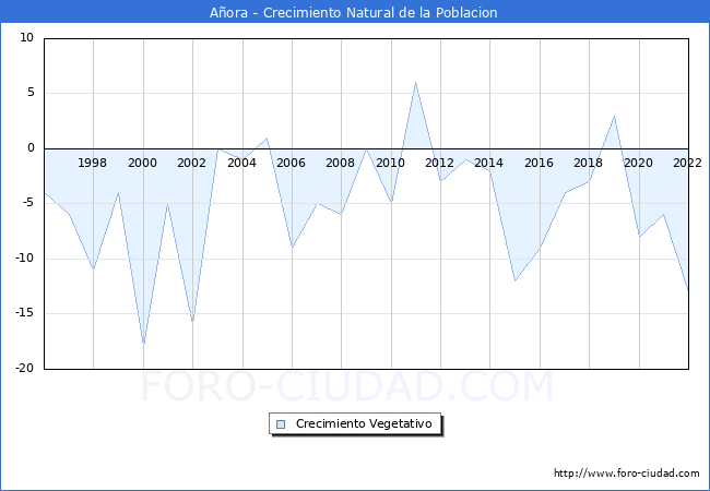Crecimiento Vegetativo del municipio de Aora desde 1996 hasta el 2021 
