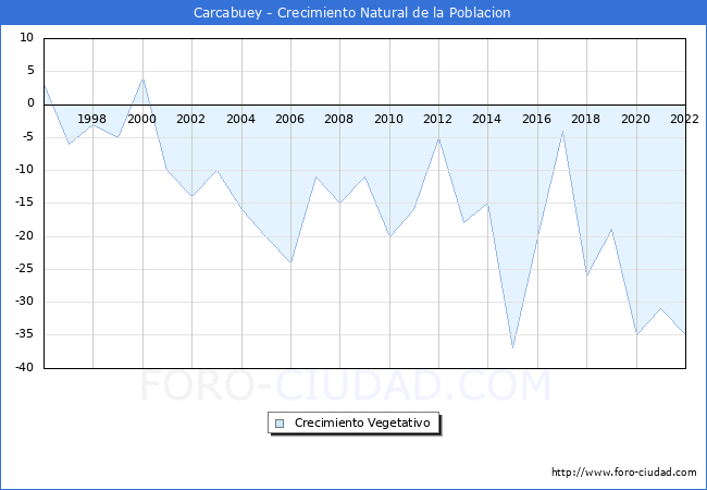 Crecimiento Vegetativo del municipio de Carcabuey desde 1996 hasta el 2021 