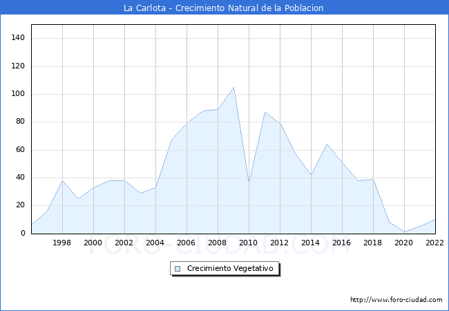 Crecimiento Vegetativo del municipio de La Carlota desde 1996 hasta el 2020 