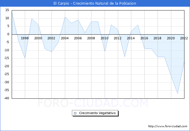 Crecimiento Vegetativo del municipio de El Carpio desde 1996 hasta el 2021 