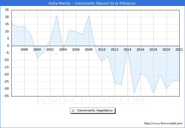 Crecimiento Vegetativo del municipio de Doña Mencía desde 1996 hasta el 2020 