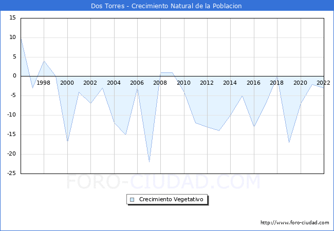 Crecimiento Vegetativo del municipio de Dos Torres desde 1996 hasta el 2021 