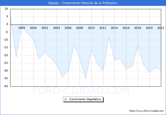 Crecimiento Vegetativo del municipio de Espejo desde 1996 hasta el 2021 