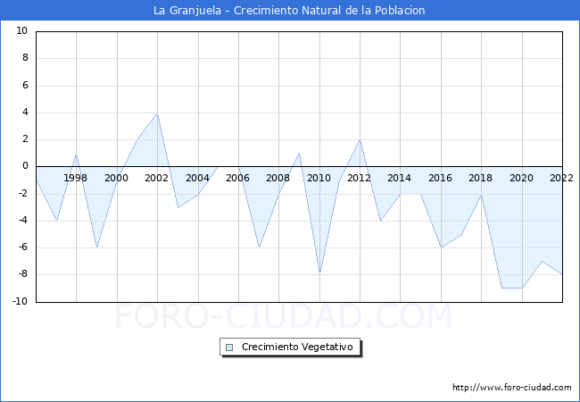 Crecimiento Vegetativo del municipio de La Granjuela desde 1996 hasta el 2021 