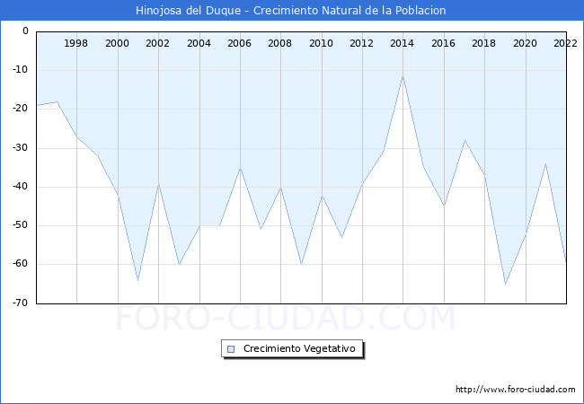 Crecimiento Vegetativo del municipio de Hinojosa del Duque desde 1996 hasta el 2020 