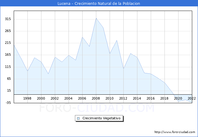 Crecimiento Vegetativo del municipio de Lucena desde 1996 hasta el 2020 