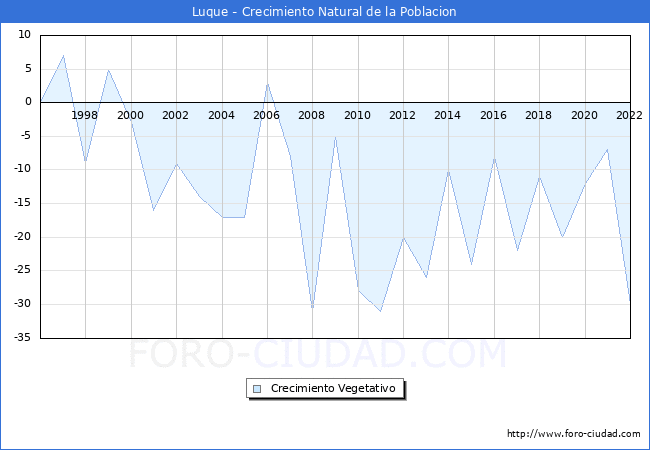 Crecimiento Vegetativo del municipio de Luque desde 1996 hasta el 2021 