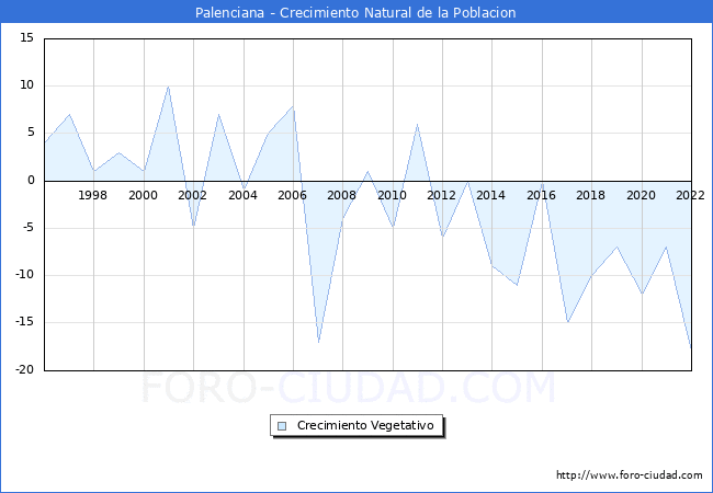 Crecimiento Vegetativo del municipio de Palenciana desde 1996 hasta el 2021 